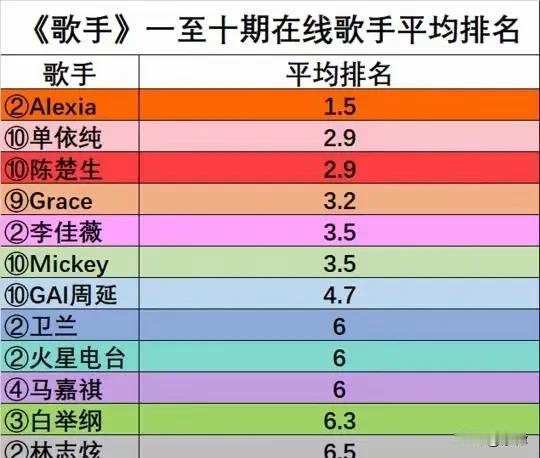 十期了，确实要吐槽一下2025歌手的大众审美，竞演评比结果实在诡异。巴西小妹