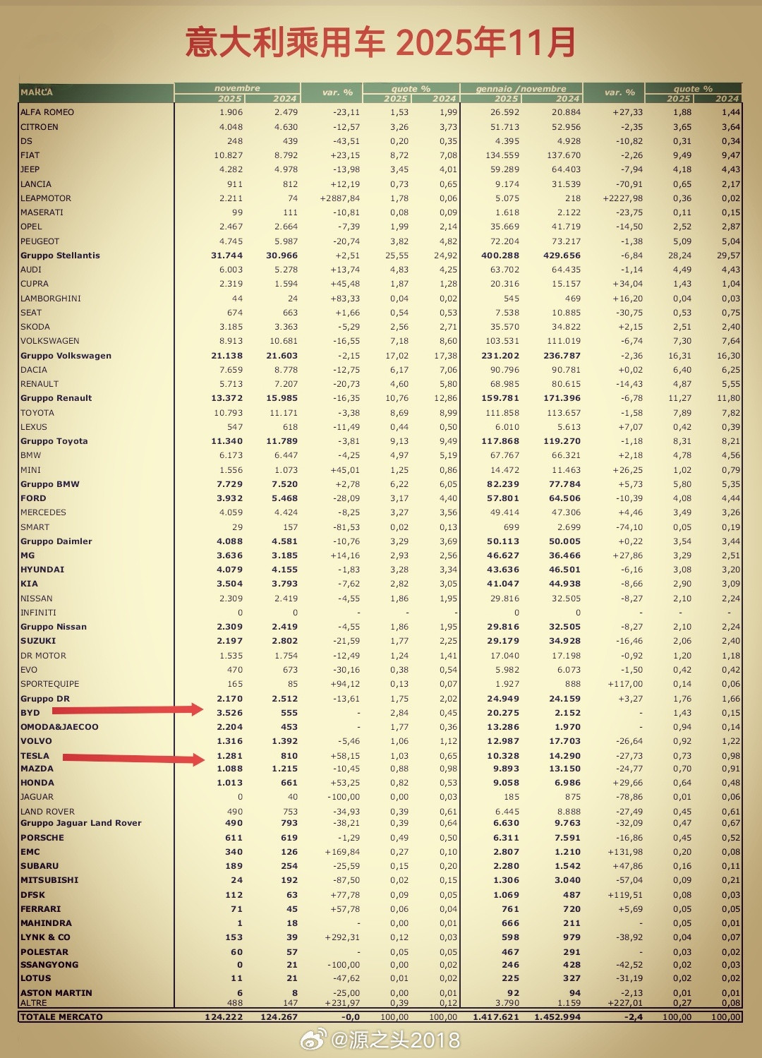 比亚迪意大利｜11月乘用车交付3526台（首破3000）-纯电：2626（海鸥