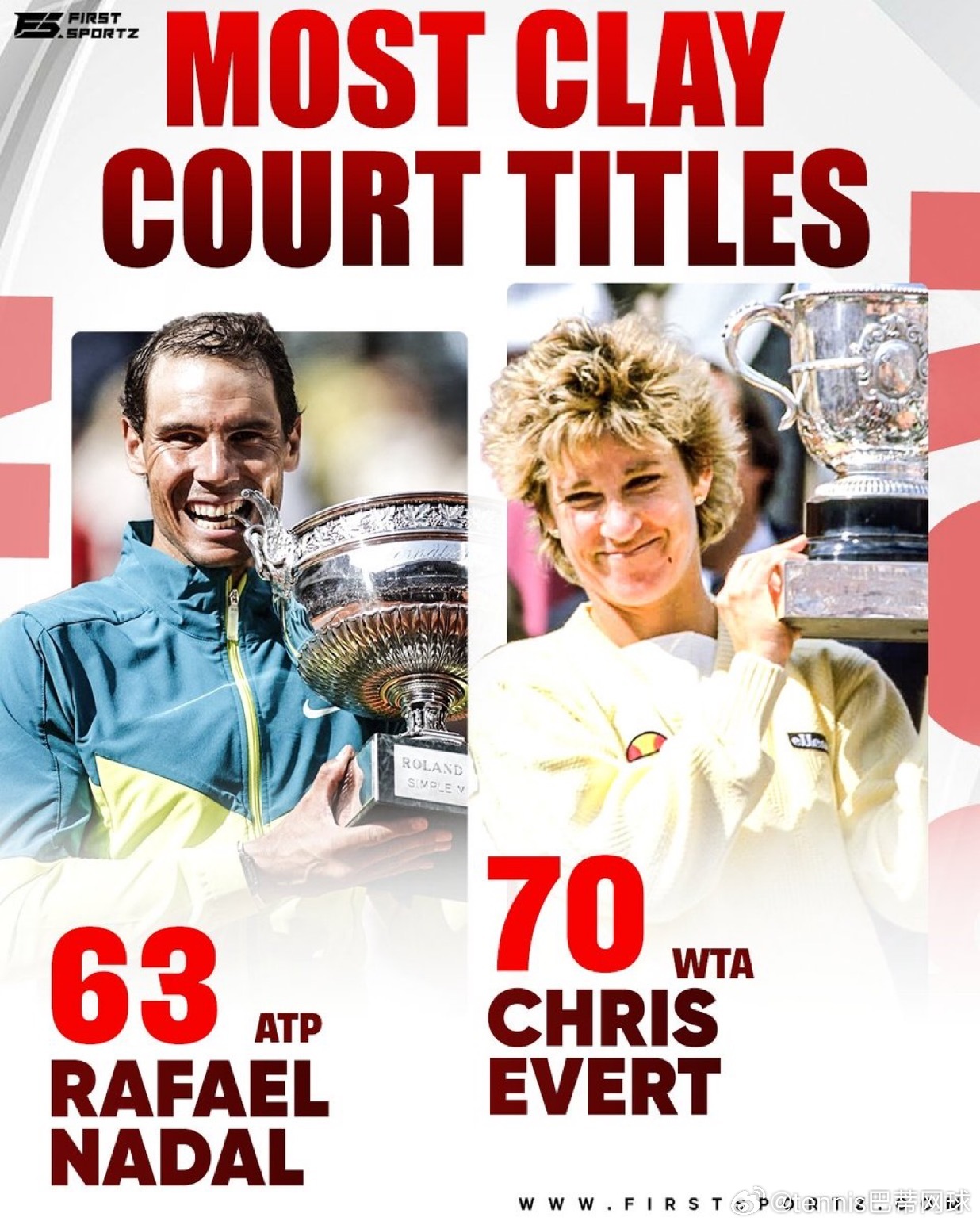 冷知识：红土场连胜最长纪录是多少？⭐️“红土之王”🇪🇸纳达尔在红土赛场狂揽惊