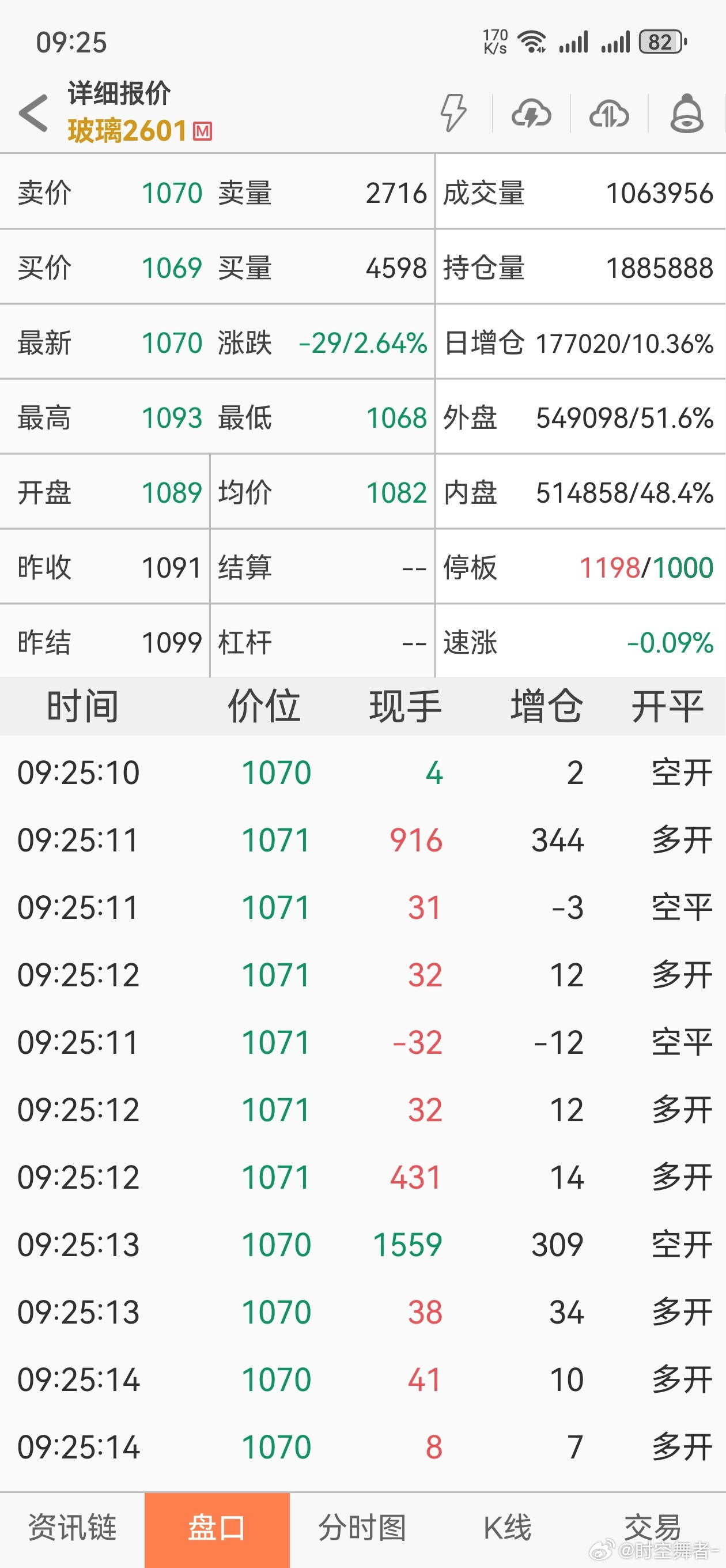 增仓超17万手，这玻璃，有力气！​​​