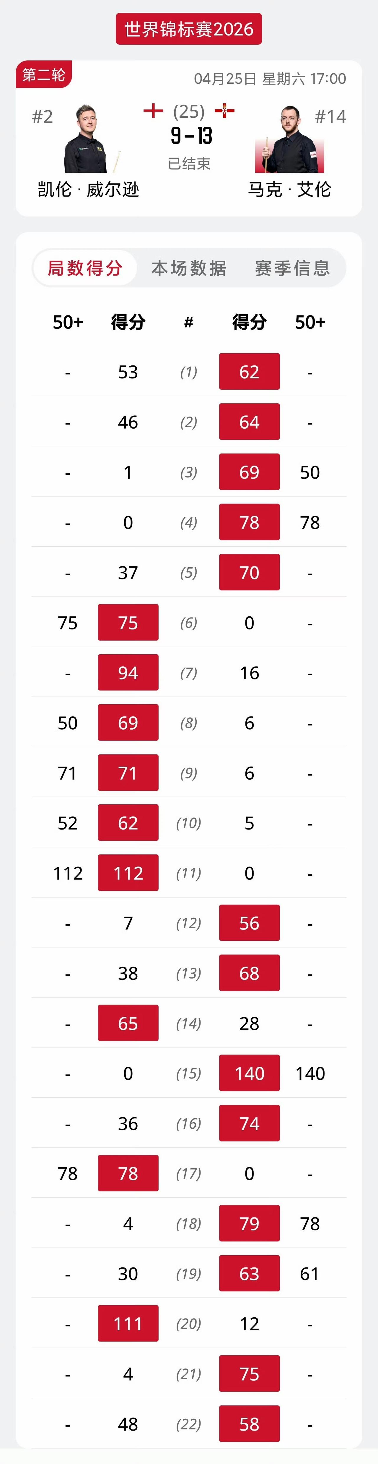 2026斯诺克世锦赛第二个八强产生！世界第二成为艾伦的背景板。1/8决赛第三阶