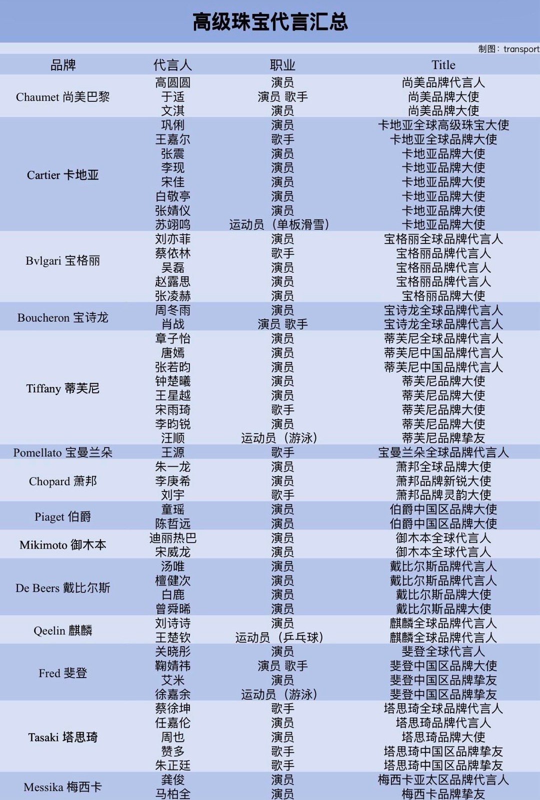 高级珠宝代言汇总🆕