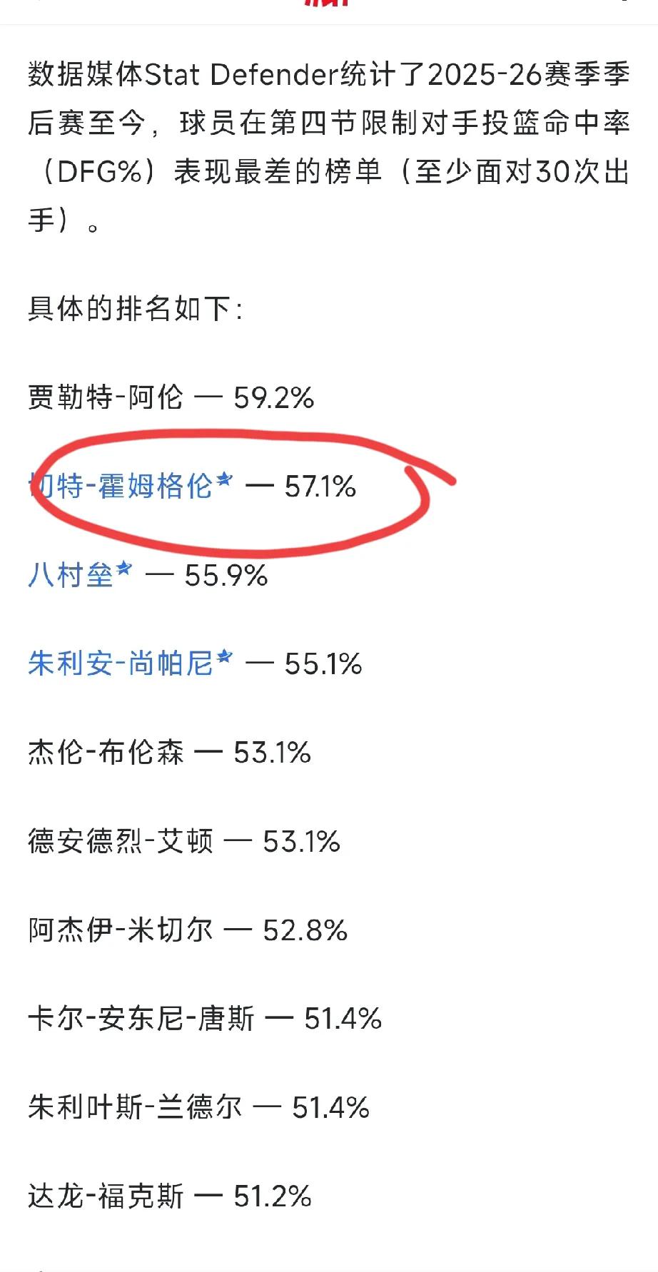 都怪文班，把切特这个一防球员打成防守漏洞了，本赛季季后赛末节防守效率最差排行榜，