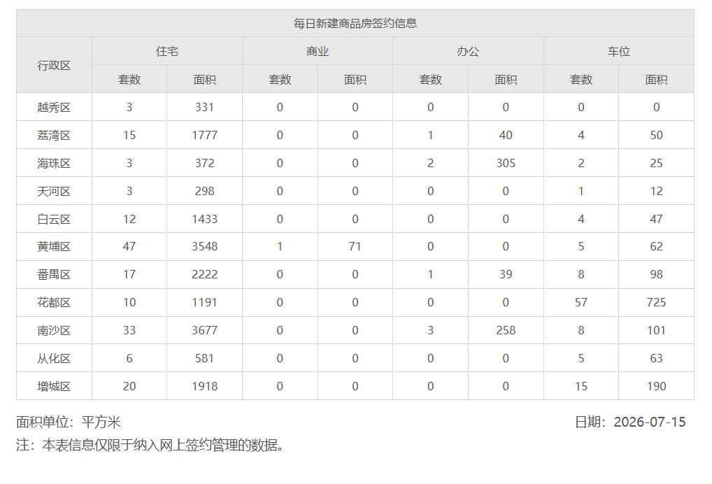 2026年7月14日，星期三，广州市新房住宅日网签量169套;2026年7月1