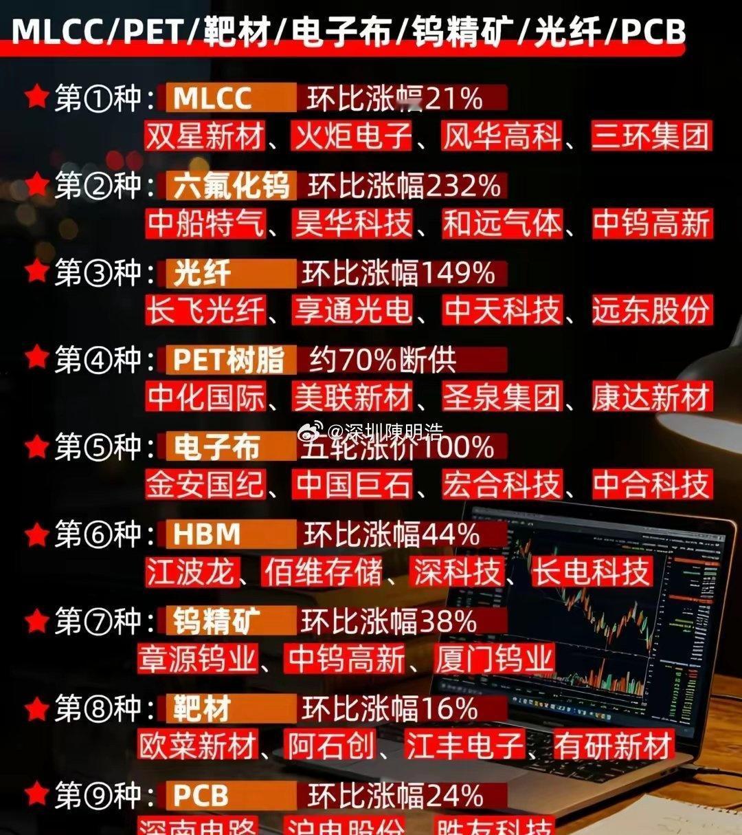 涨价最凶的九种科技材料，其排名看看都有哪些？​第一种就是MLCC这种材料，是