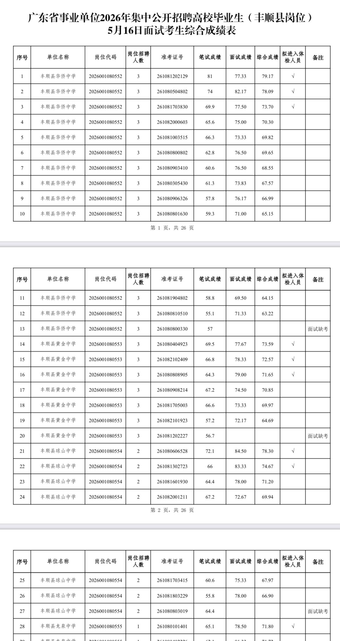 🎯广东事业单位统考｜丰顺县岗位综合成绩公布广东省事业单位2026年集中公