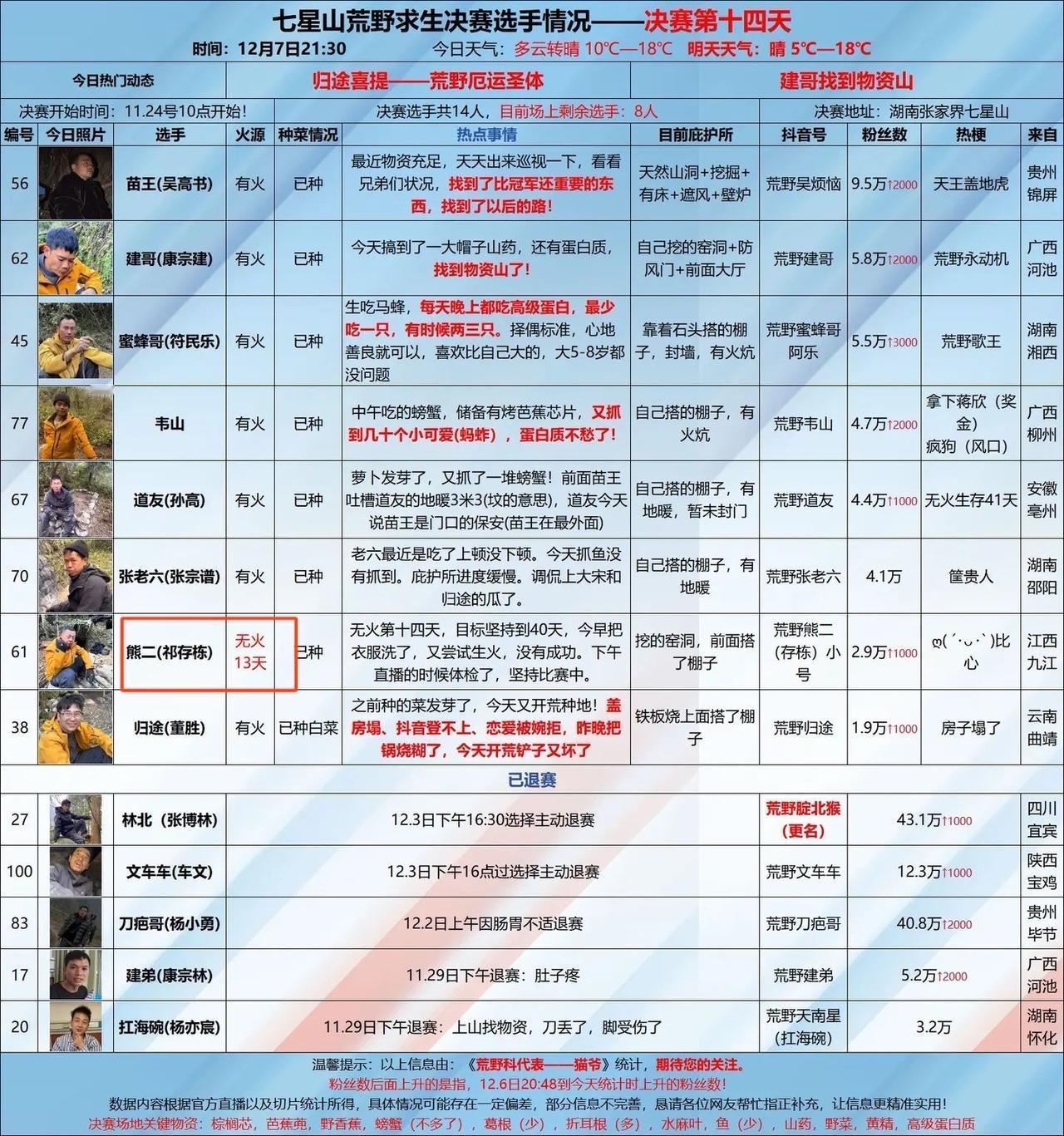 荒野熊二决赛第14天仍没生火成功，14天全靠吃生食，目前菜种已种下，目标坚持到4