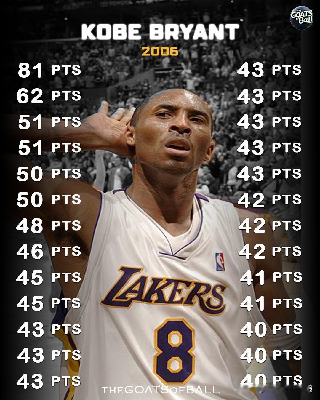 2006年科比在场上时，湖人队的进攻效率高达111.3，位列NBA第三。