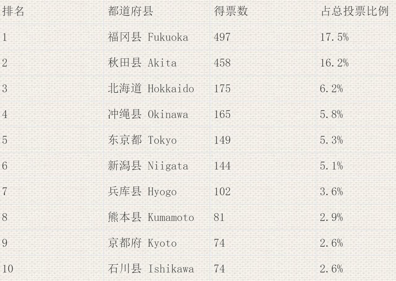 日本TOP10高颜值都道府县榜单。　　福冈（九州）女孩混血基因丰富，饮食养肤