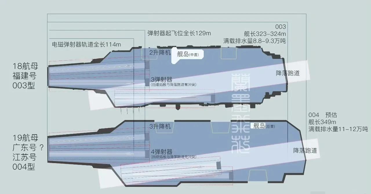 004型航母和福建舰尺寸对比排水量猛增。福建舰排水量大约在8-9万吨，而004型