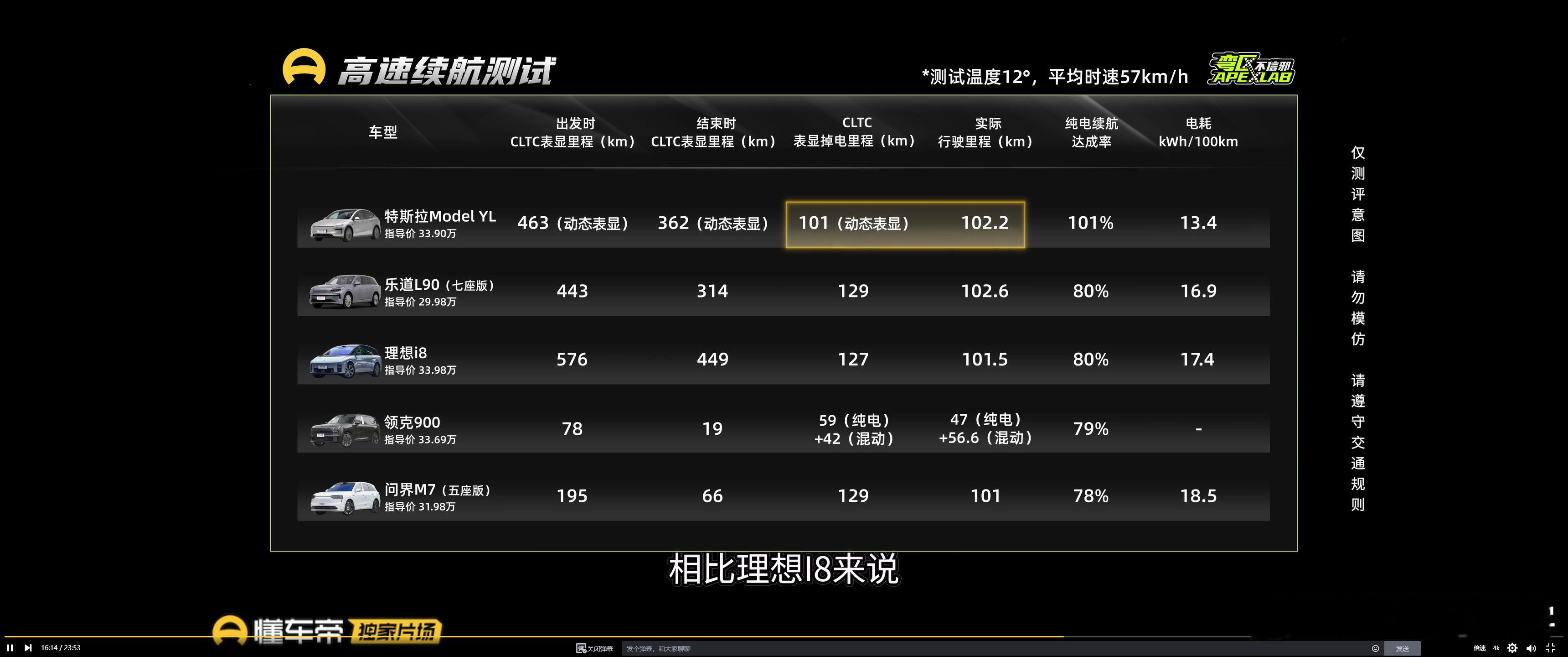 高速对于纯电其实考验比城区更大，特斯拉毛豆YL依旧是其400v平台获得了最低的能