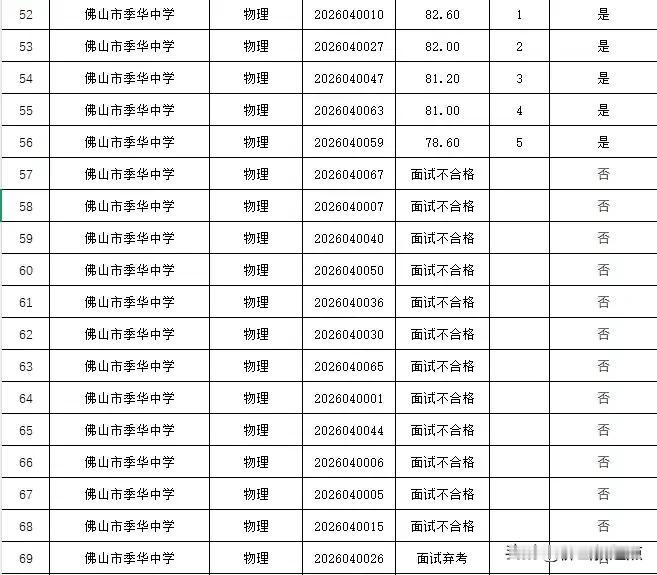根据季华中学微信公众号8月5日发布的《佛山市季华中学2026年面向社会招聘教师总