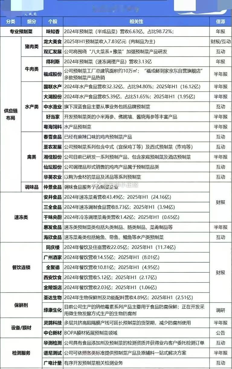 今天A股还真炒预制菜了​​​