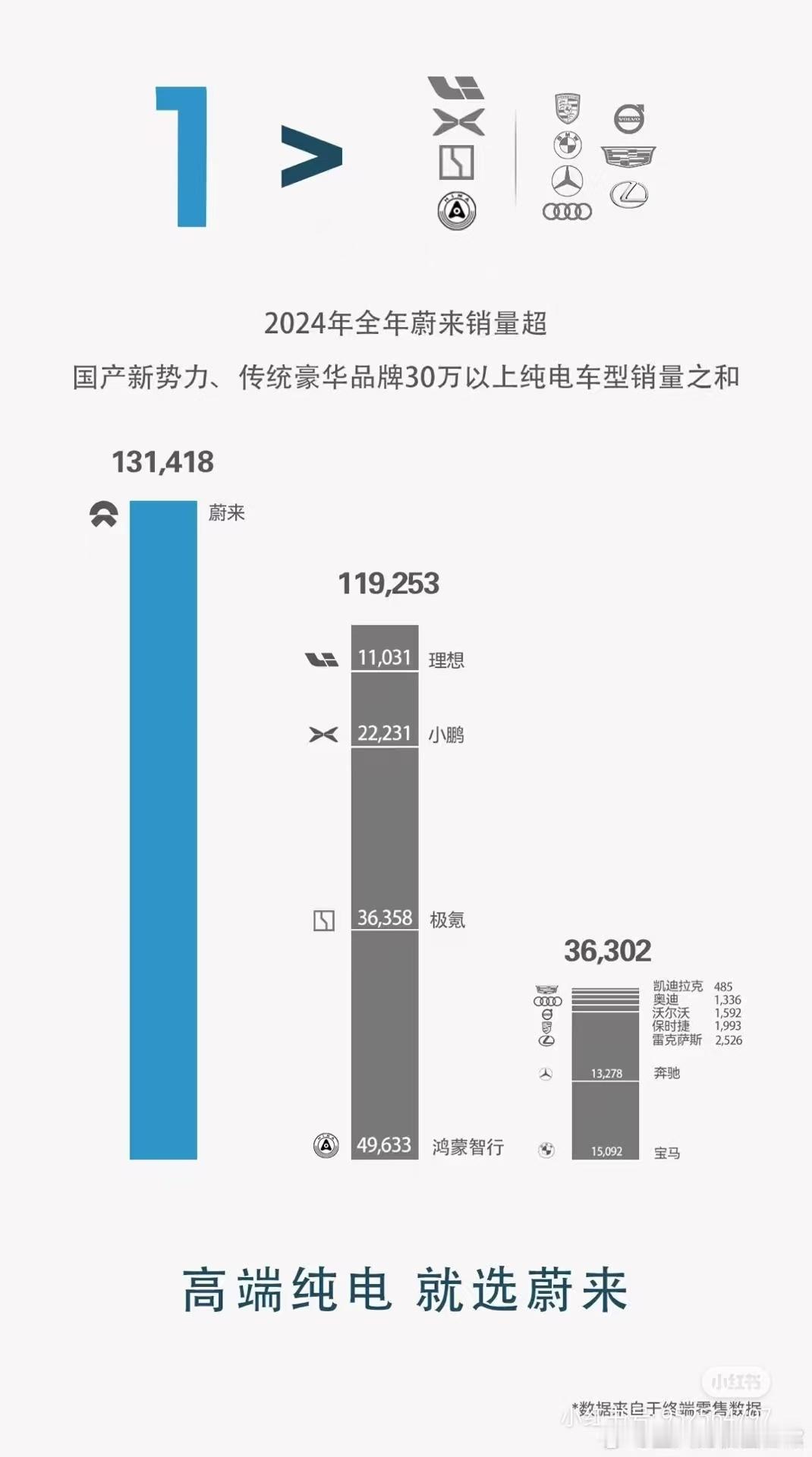 关键是这13万辆车里面，有多少量是真正卖30万以上的？[捂脸哭][捂脸哭][允悲