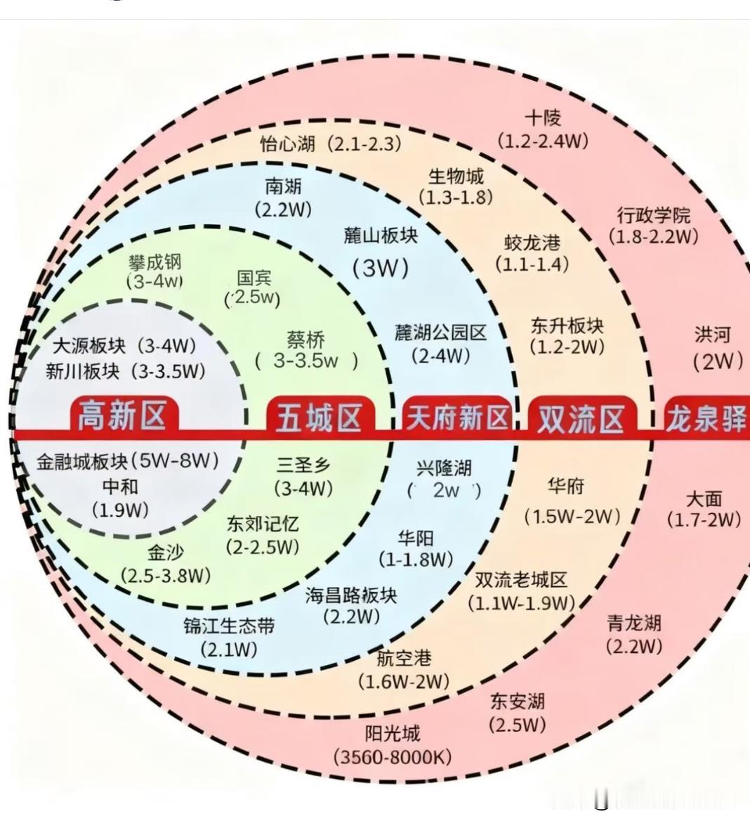 成都房价圈，这张图把板块价差扒得明明白白！刚需友好（1W-2W档）●蛟龙港