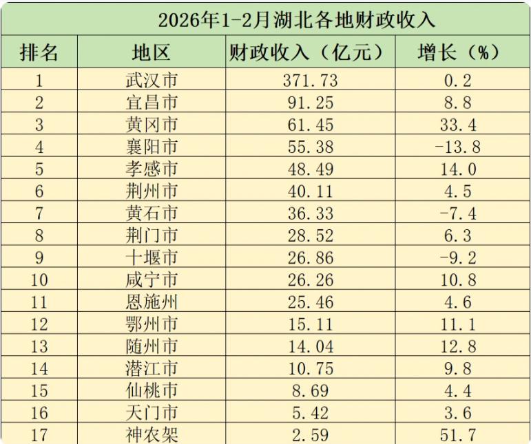 湖北1-2月财政收入来了！2026年1-2月湖北地方财政收入为889.08亿