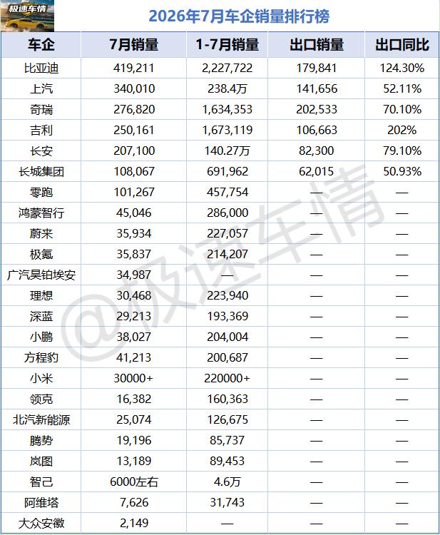 2026年7月车企销量数据来了！智赋新质全域焕新