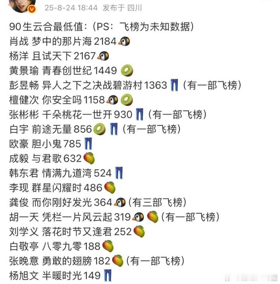 90生的上限下限云合，第一都是肖战，什么水平？​​​