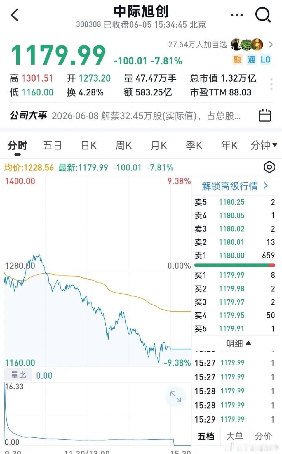 A股单日成交额历史TOP10，中际旭创仅仅排第四！1. 东方财富——2024年1