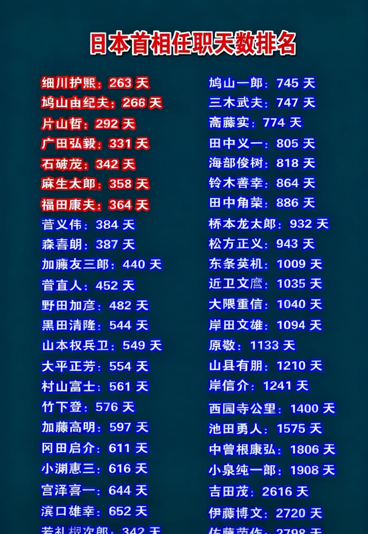日本首相任期差距有多大？有人200多天“摸鱼下班”，安倍超长待机[吃瓜]