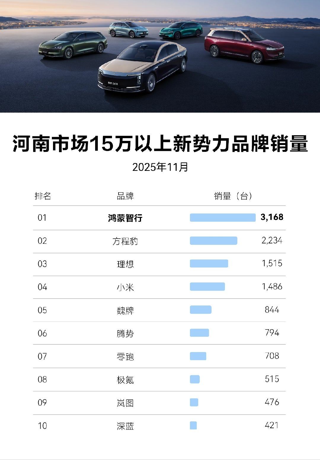 方程豹真猛，11月在河南15万以上新势力里竟然是销量第一的品牌！