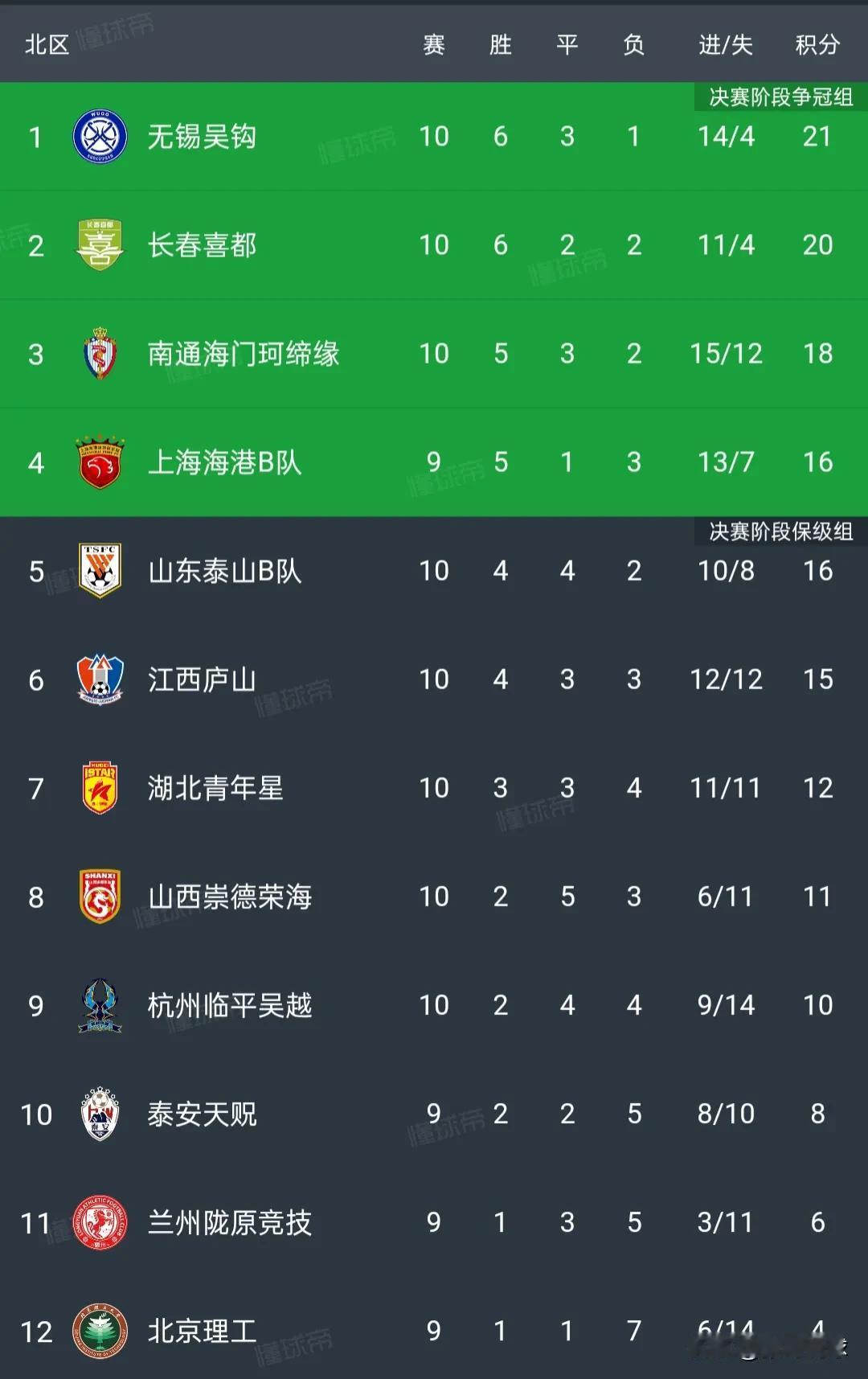 中乙积分榜丨长春喜都0-1失榜首，无锡吴钩1-0排名第一。无锡吴钩6胜3平1