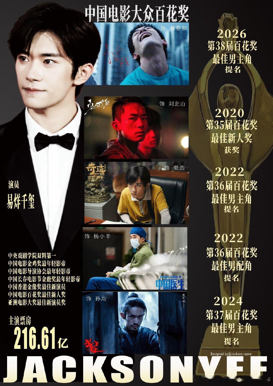 恭喜易烊千玺凭借电影《小小的我》刘春和一角提名百花奖最佳男主角，这也是他连续三届