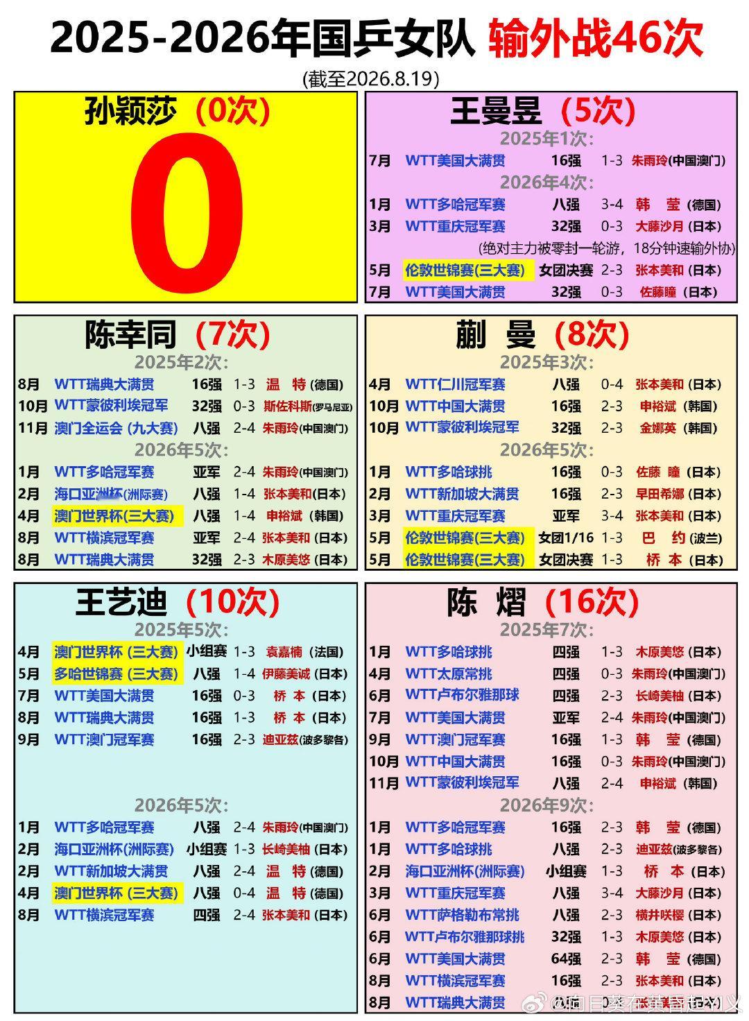 #孙颖莎2025至今单打外战全胜#要比外战胜率就不能只说孙颖莎🐰要说赢就不能只说赢这样看不出来含金
