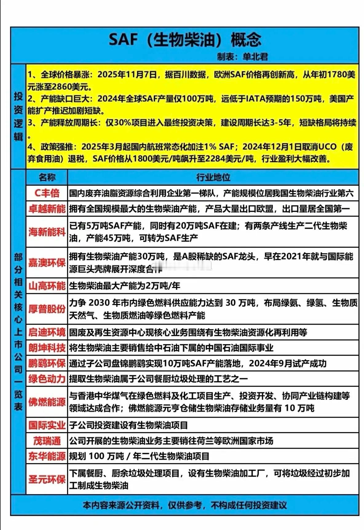 SAF（生物柴油）板块景气度高企：2025年欧洲SAF价格从年初1780美元暴涨