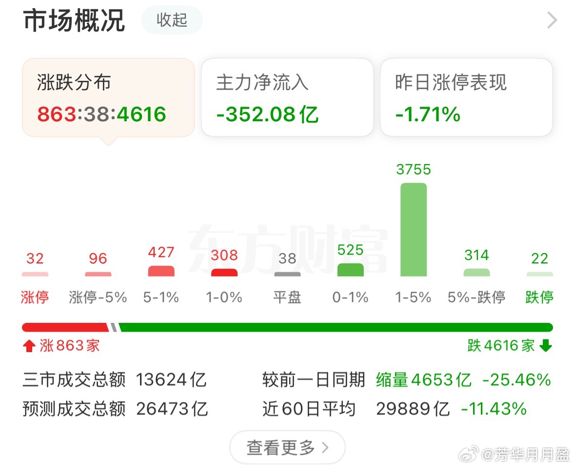 拉个半导体，4600家下跌，非要这么玩……