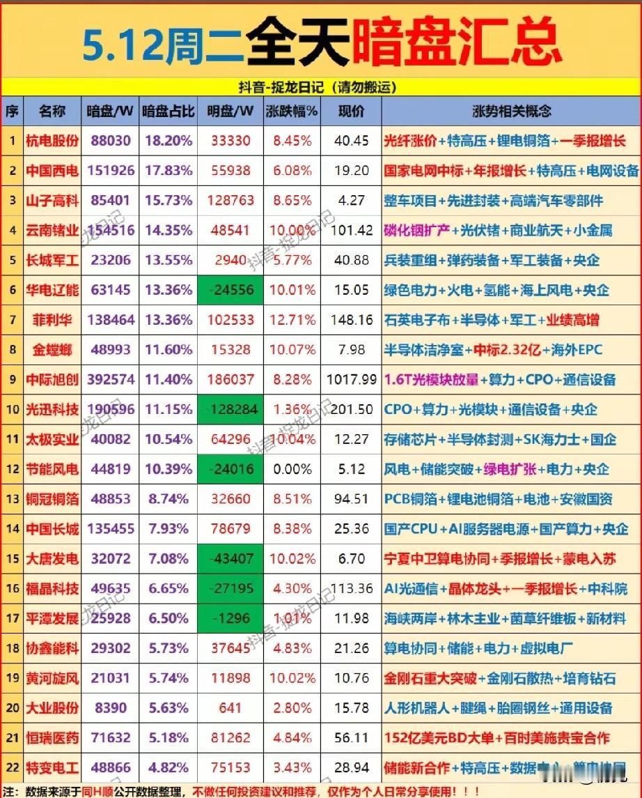 暗盘异动预警！5月12日22股主力抢筹全景，这几条赛道资金疯狂进场！本次梳理