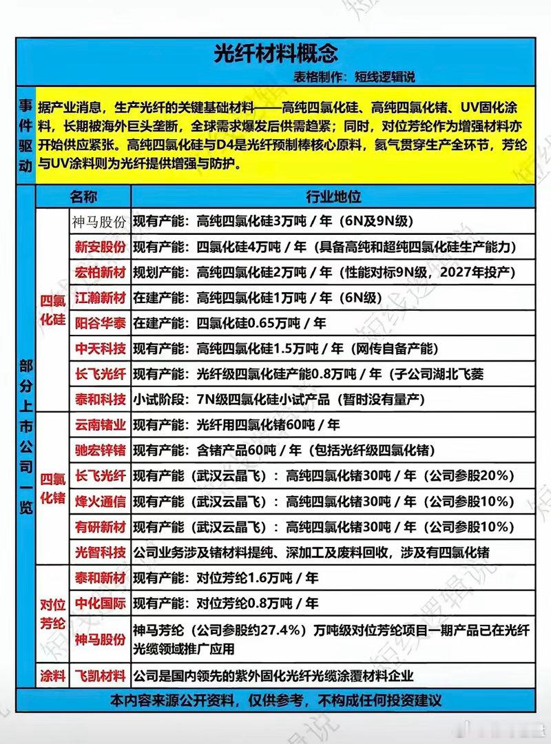 光纤上游材料卡脖子缺口显现，细分原料龙头梳理全球光纤需求持续放量，高纯四氯化硅、