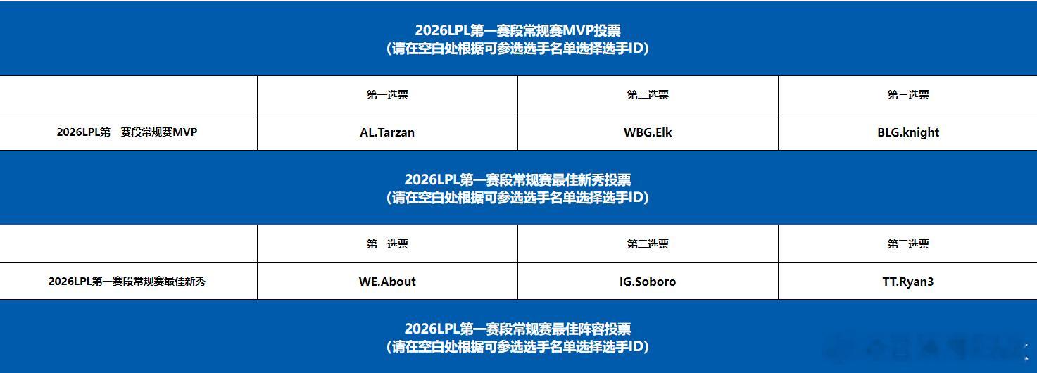 待会LPL第一赛段常规赛最佳阵容就要公布咯，Park来交个作业。第一赛段常规赛M
