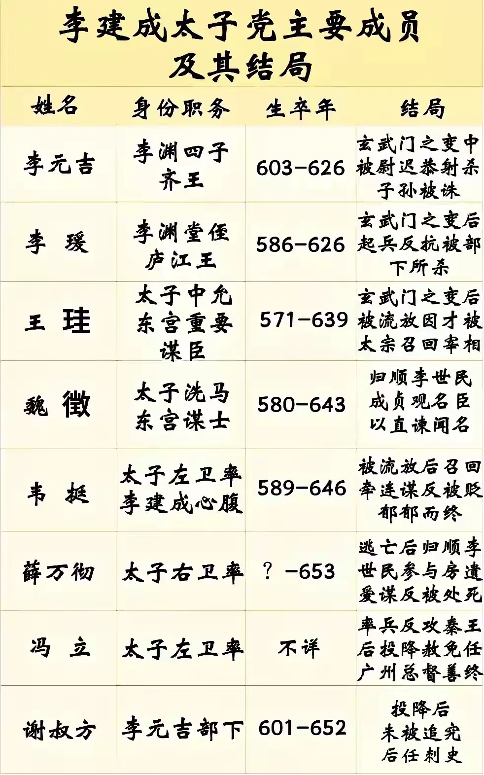 玄武门后李元吉覆灭，王珪等得善终，李世民用魏徵，真能容敌？