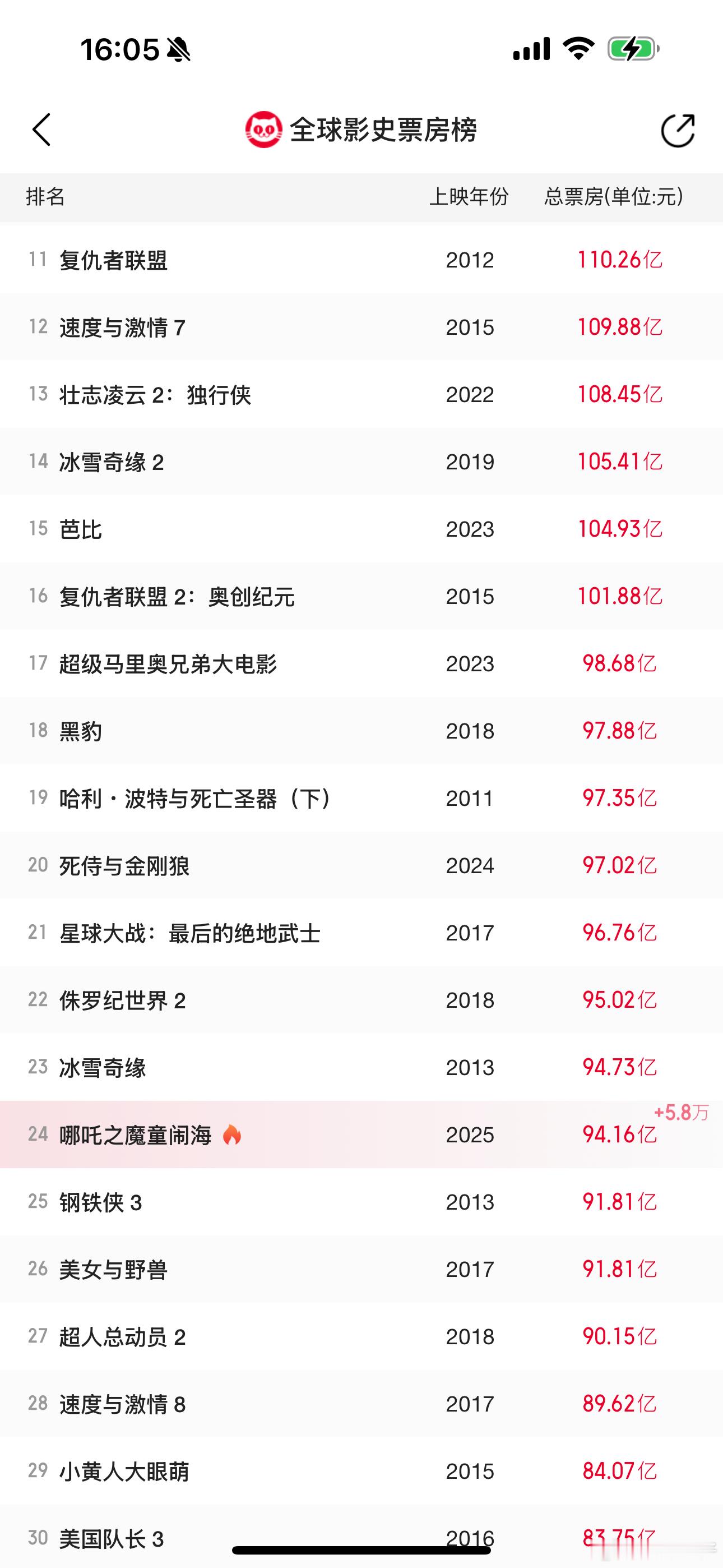 哪吒2进全球票房排行榜前25。目前总票房破93亿，按现在每天这个增长速度，明天能