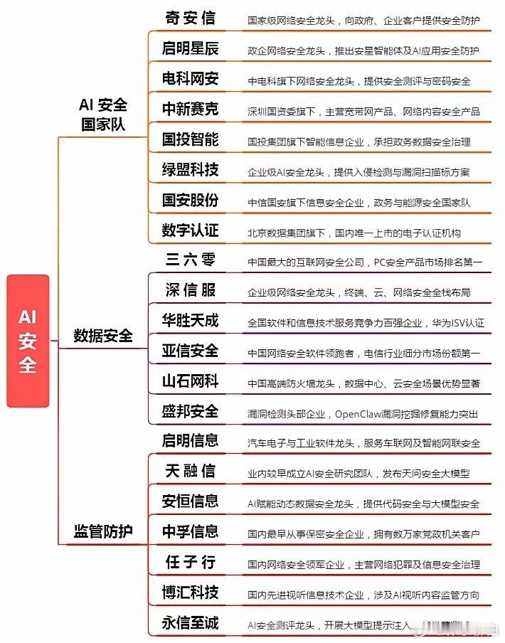 近期AI安全领域消息密集，核心事件是9月中旬国家网络安全宣传周期间发布的人工智能安全治理框架3.0，
