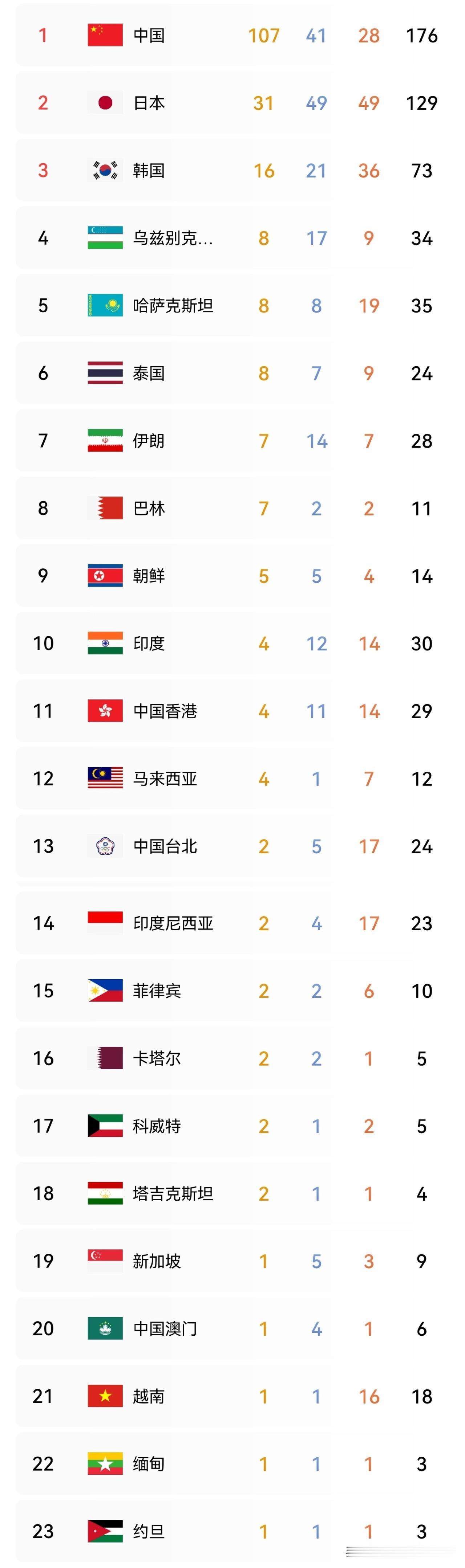 2026年亚运会最新奖牌榜：截至目前中国代表团以107金41银28铜共计176枚