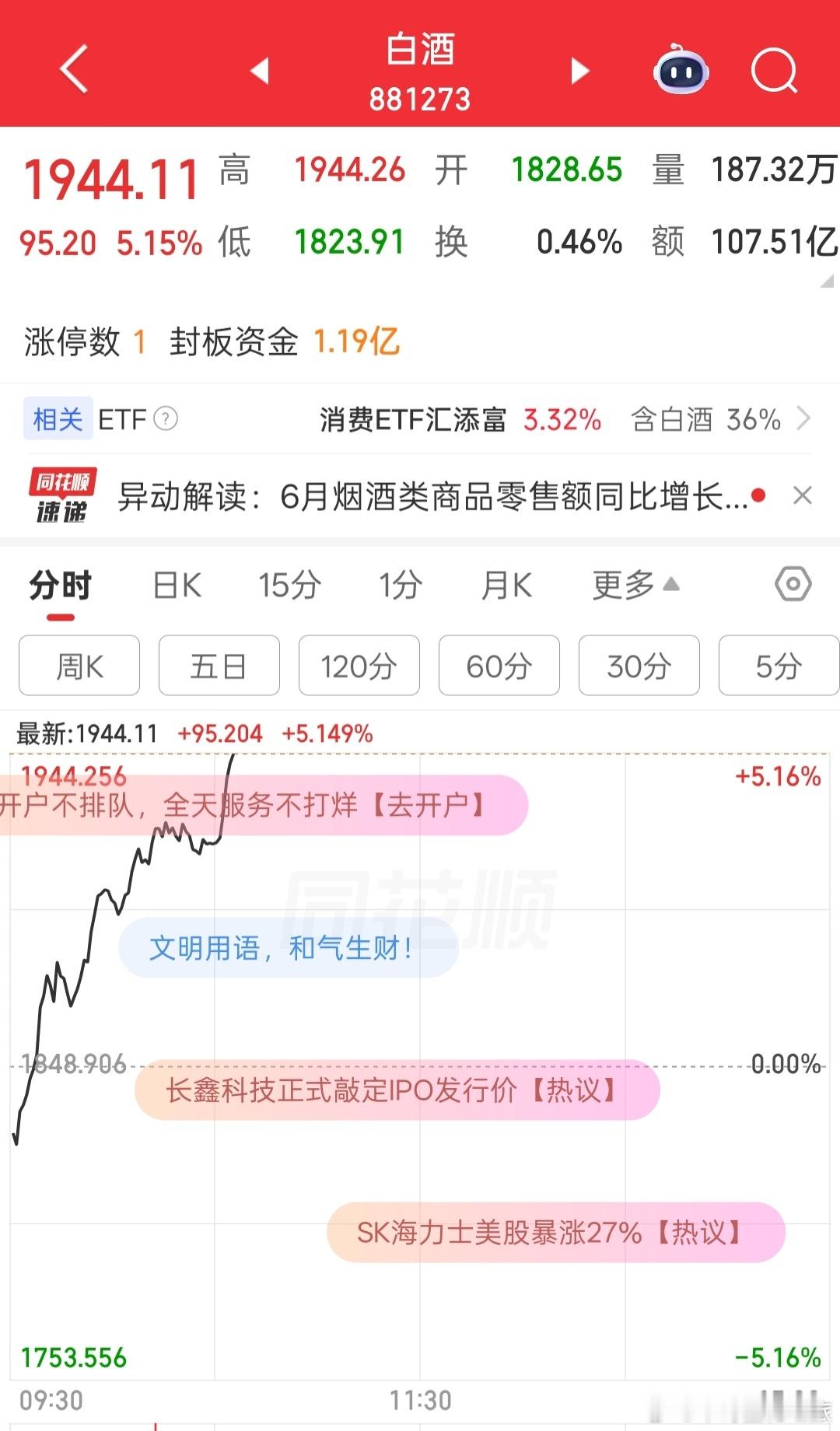 a股白酒也飙了