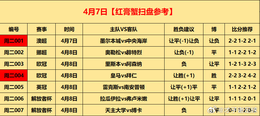 4月7日⚽初步参考001墨尔本城vs中央海岸让平让负2-21-22