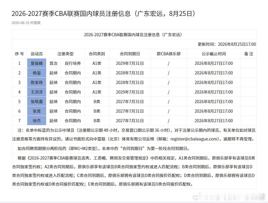 CBA官方更新广东宏远球员注册信息表，杨溢、陈家政、王洪泽、张皓嘉、张昊、徐杰优先注册，夏振锋升上一