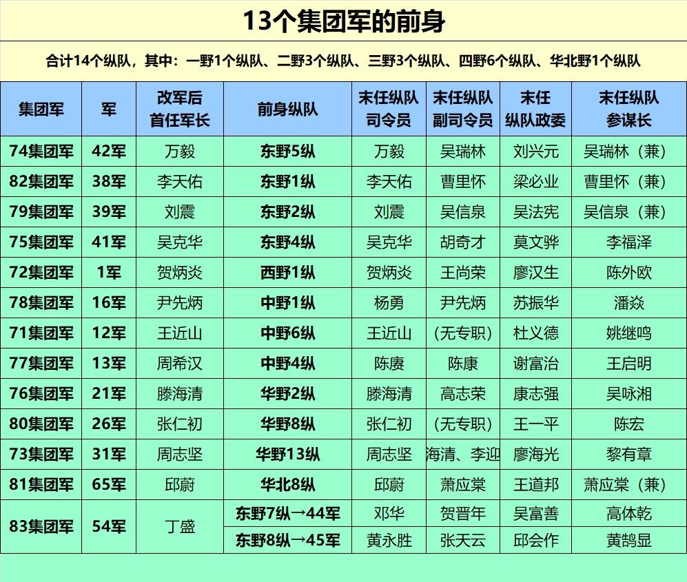 13个集团军中有四野6个纵队集团军的光荣前身合计14个野战军纵队其中：