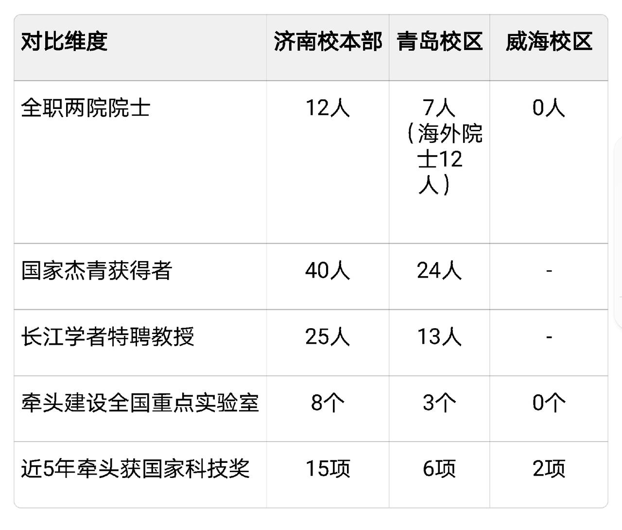 山东大学马上要迎来第9个校区——章丘龙山校区，占地7800亩，建成后将是全校最大