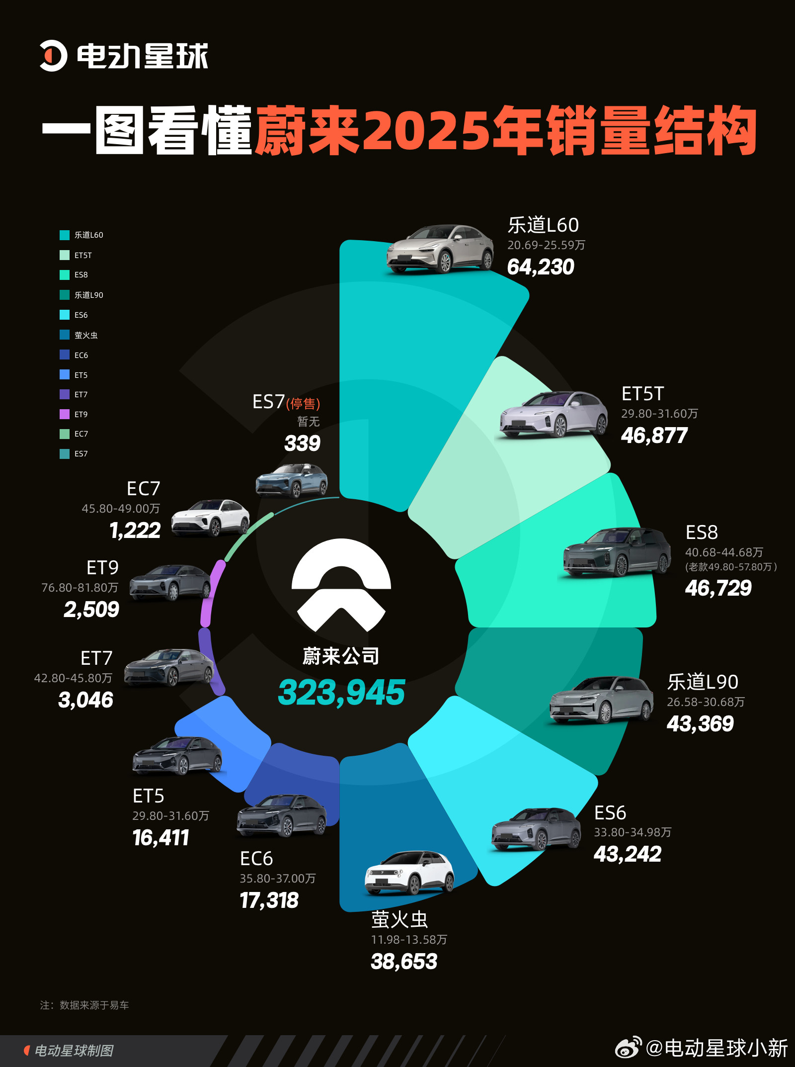 2025年对于蔚来来说是「产品大年」：上半年完成「5566」车型改款，下半年集