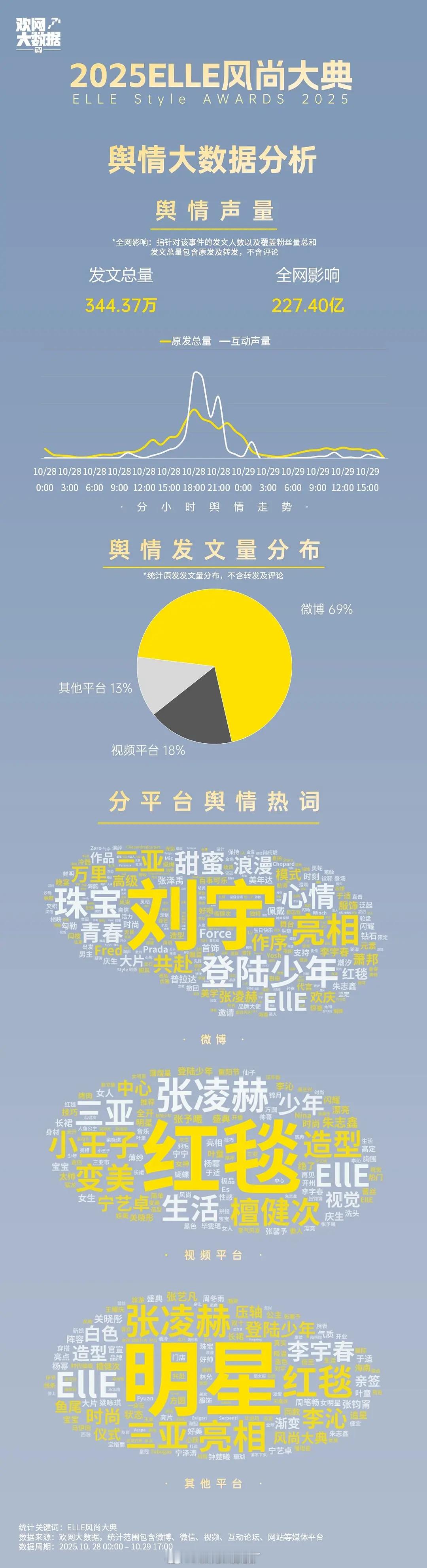 ELLE活动盛典的数据出来了，和Vogue的数据对比热度算高还是低？​​​