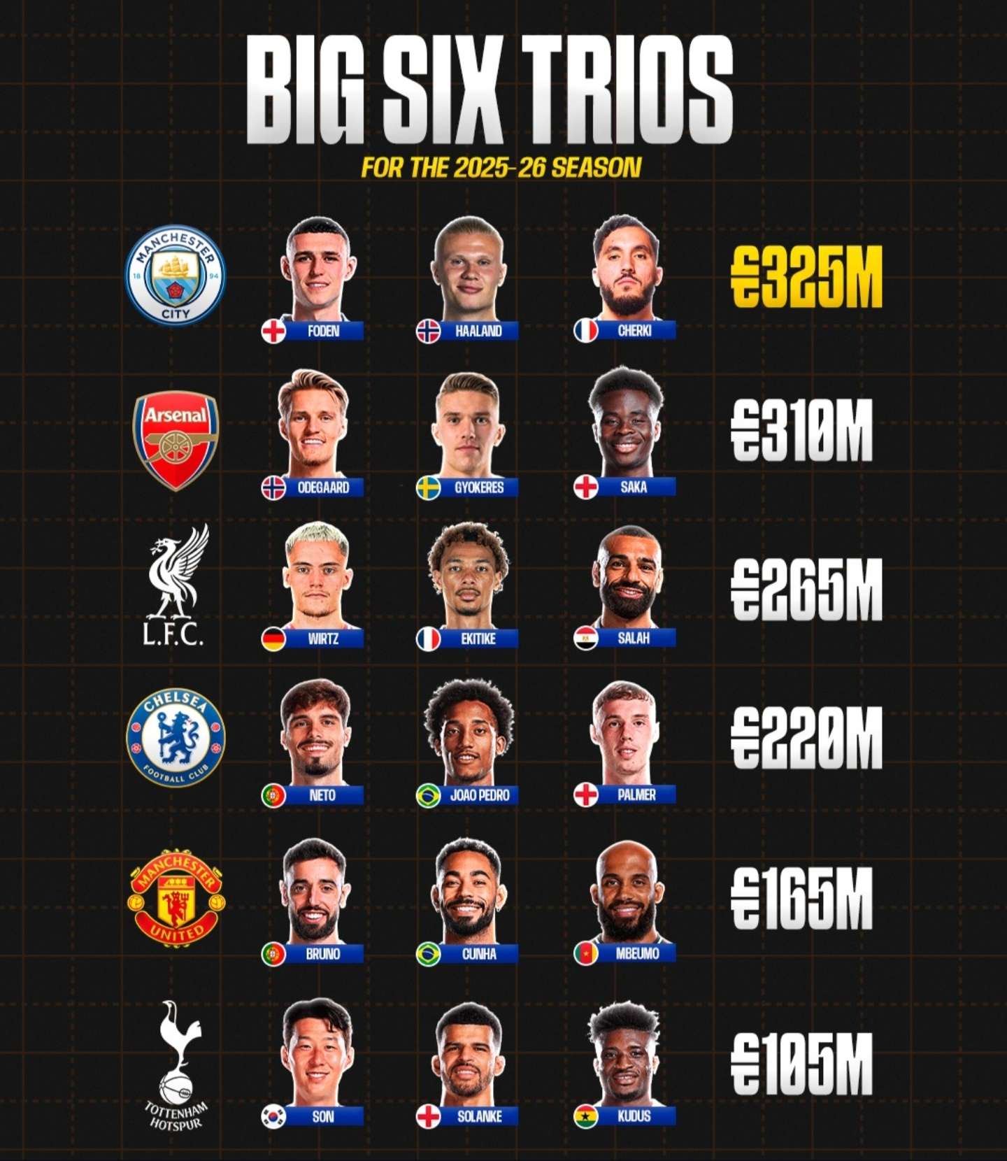 外媒统计了英超BIG6球队三叉戟身价数据对比：1.曼城3.25亿欧2.阿森纳3.1亿欧3.利物浦2.