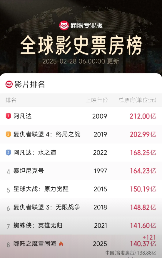 全球第五，仅差10亿！截止2月28日6时，《哪吒之魔童闹海》票房已超140.3