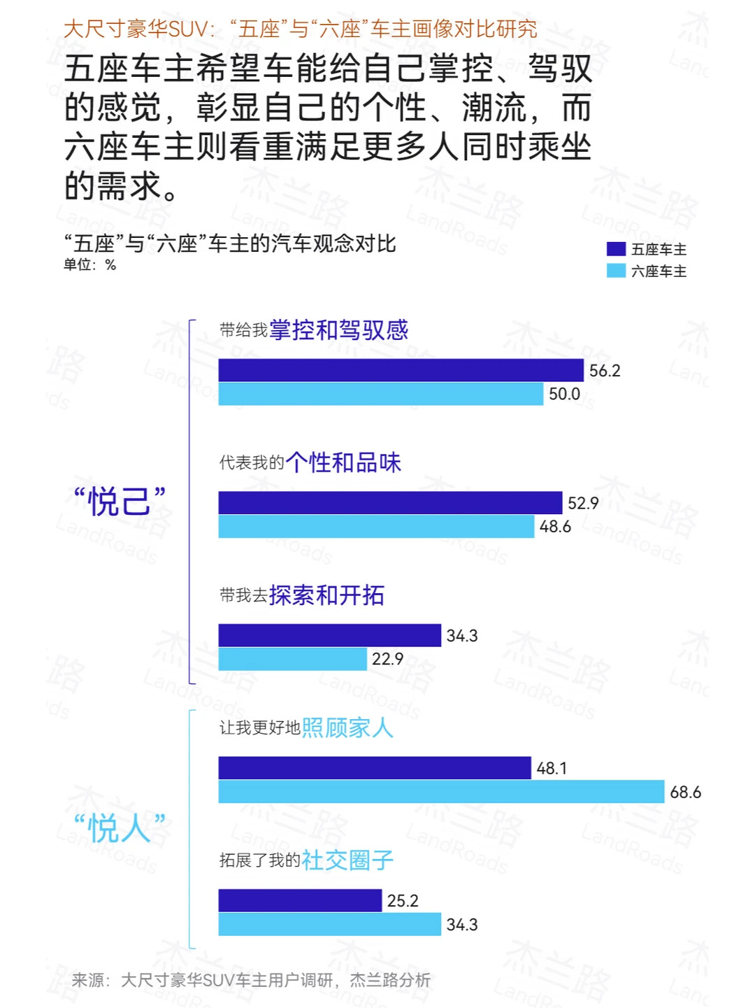 SUV哪种座椅布局更好用坐车的话，我爱坐六座的（MPV更好），很舒服开车的话，