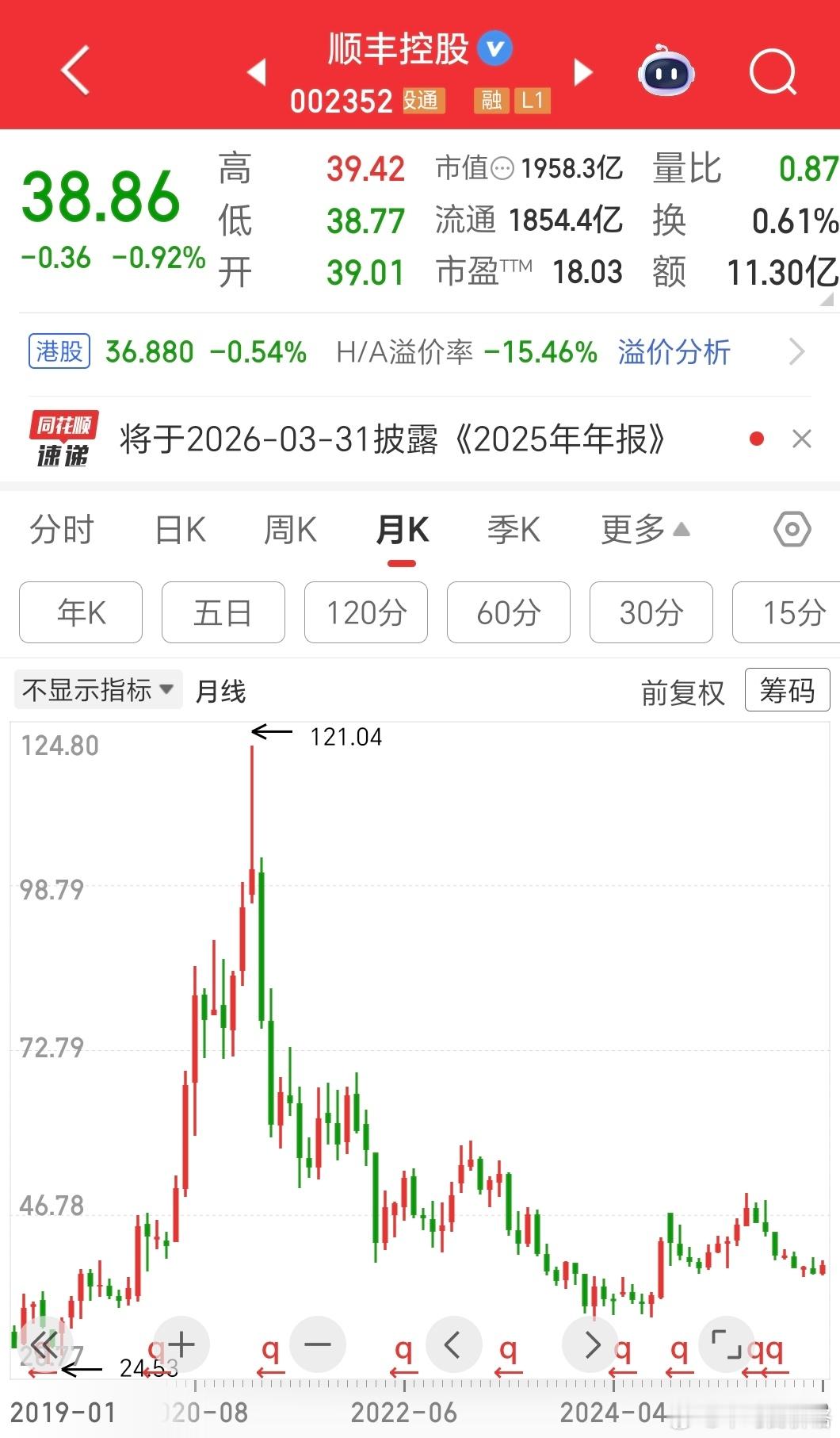 顺丰在过去几年的熊市中净利润不断增长，但是股价持续下跌，这轮牛市中市盈率还在刷新