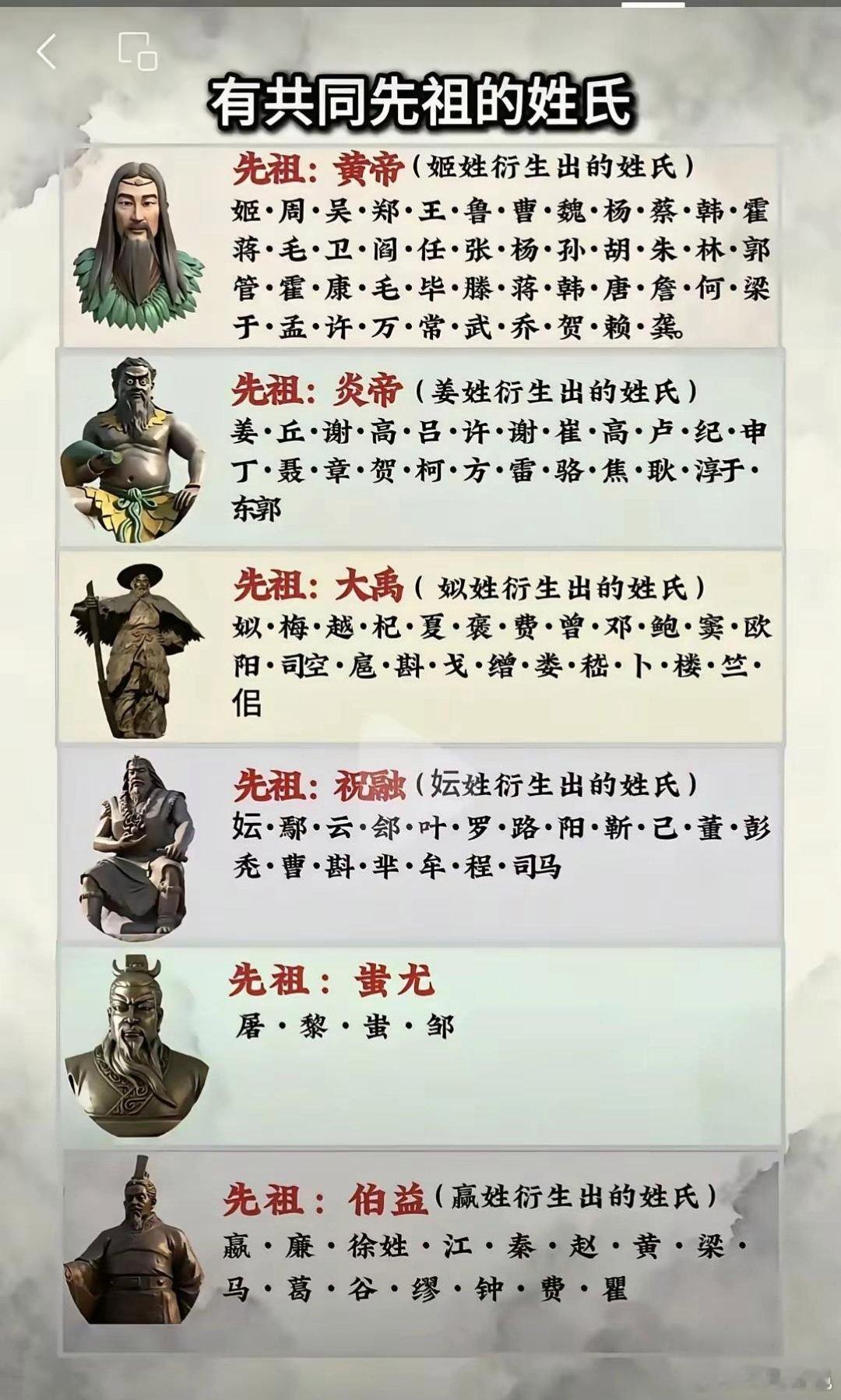中国姓氏的先祖先祖黄帝，姓氏最多，周、姬、王、张、杨、胡等众多姓氏。先祖炎帝，姓