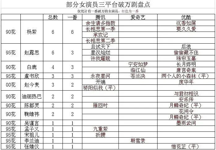 三平台破万的女明星只有虞书欣？